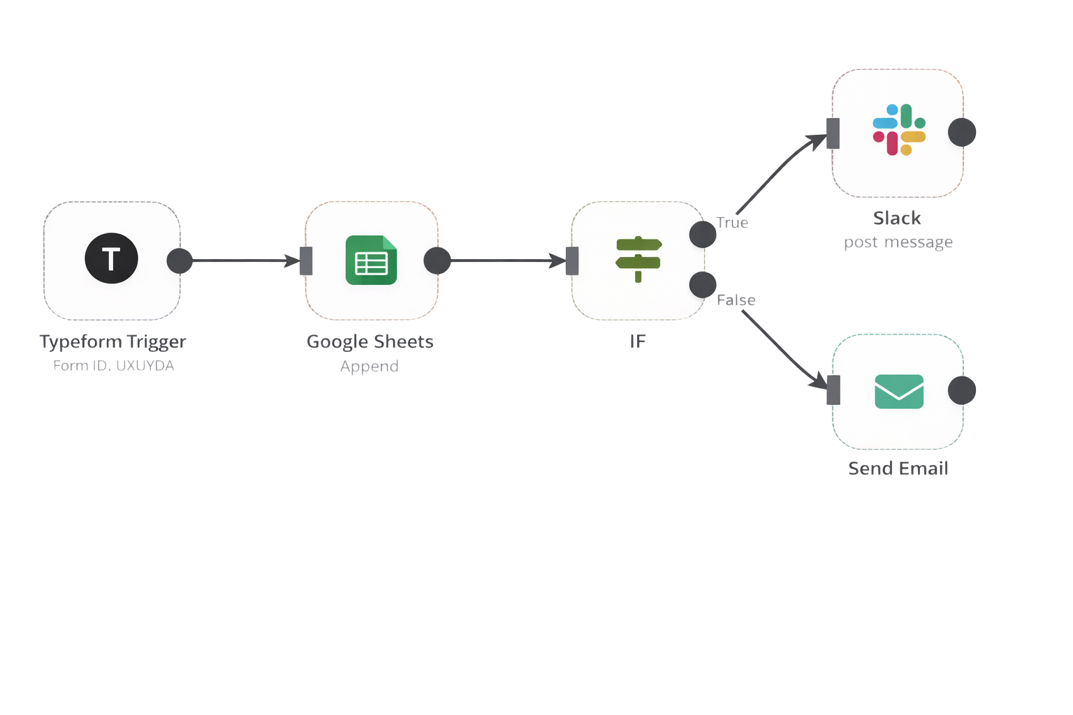 Workflow diagram showing Typeform, Google Sheets, and Slack integration